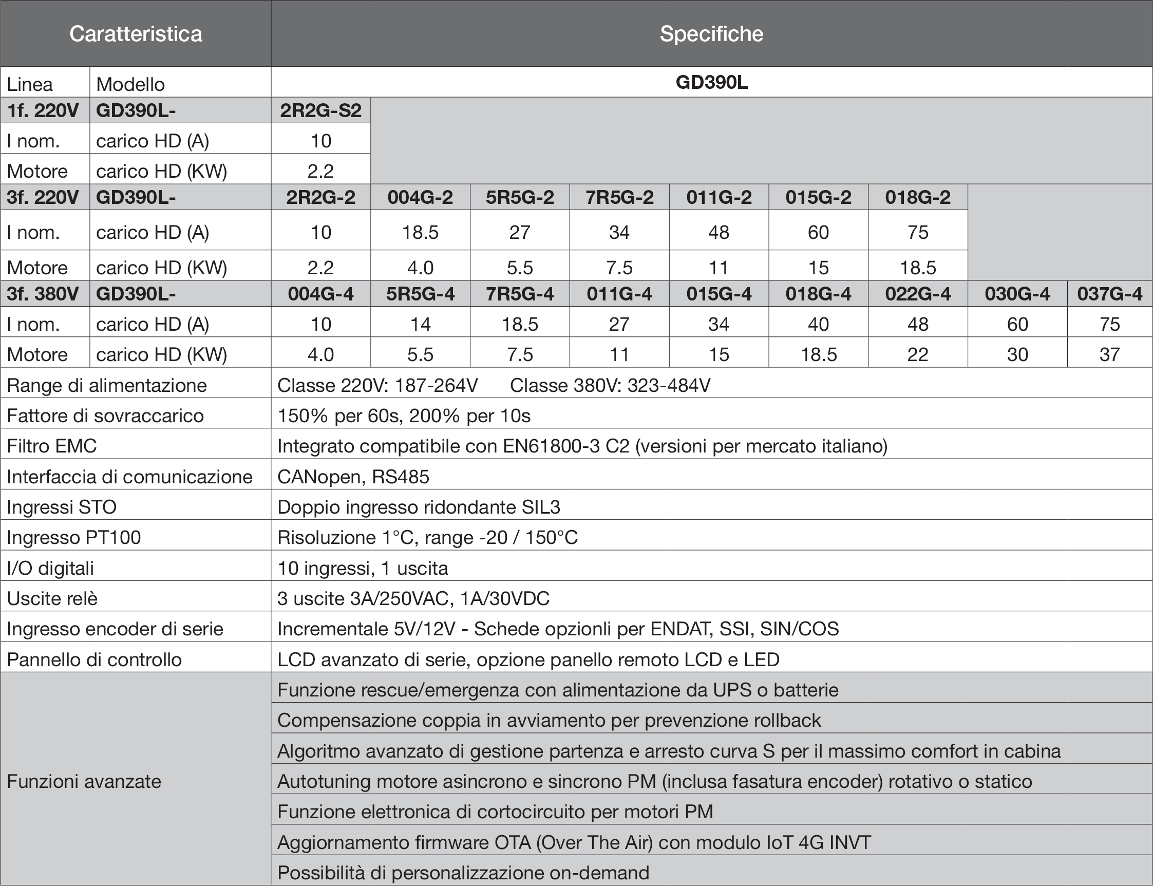 Inverter INVT Serie GD390L