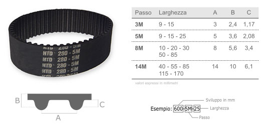 Confronto dentate Passo HTD