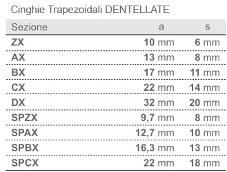 Cinghie trapezoidali DENTELLATE