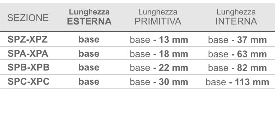 Cinghie trapezoidali metriche